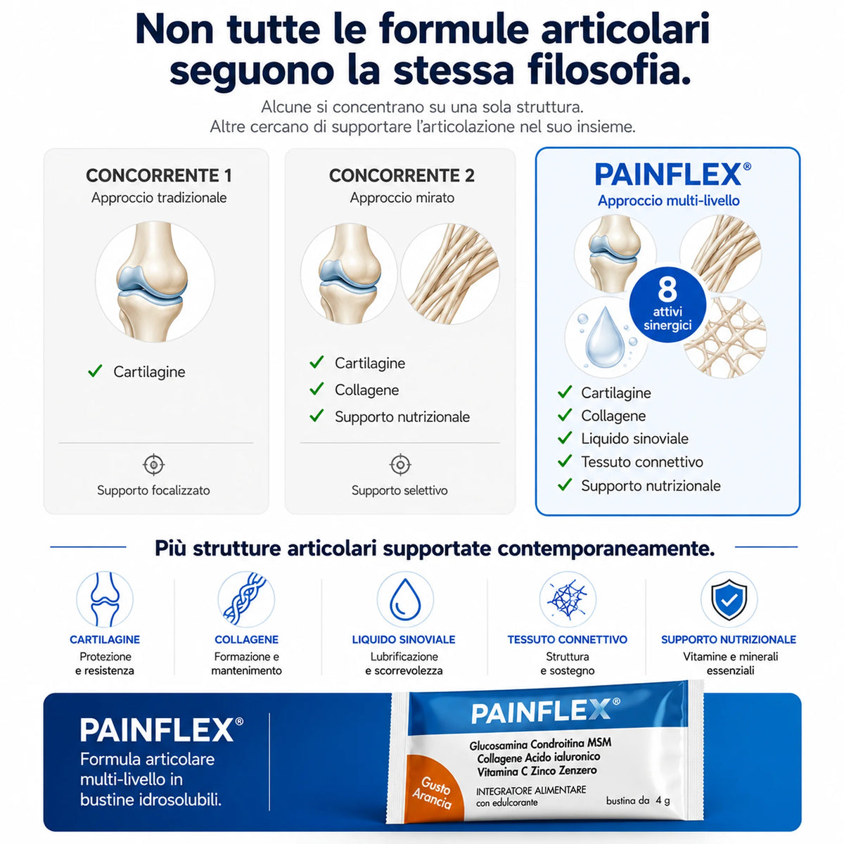 PAINFLEX®: Supporto Articolare e Cartilagini
